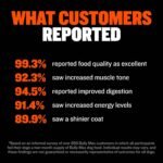 Bully Max Dry Dog Food for Adults & Puppies - High Protein & Fat for Muscle & Weight Gain - High Performance Dog Food Supplements - Small & Large Breed Dogs (535 Calories Per Cup), Chicken, 15lb Bag - Image 4
