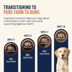 CANIDAE Pure Farm to Bowl Dog Food, Wild-Caught Salmon & Barley, 4 lb - Image 9